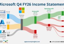 Xbox Restructures Amid Cloud Growth