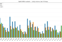 South Korea Crypto Surge Hits 600%