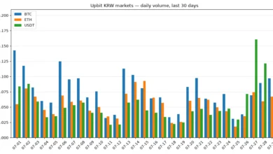 South Korean Crypto Volumes Surge 600% as Tech Sell-Off Batters Local Equities 10 South Korea Crypto Surge Hits 600%