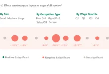 AI Compresses Wages Across US Workforce