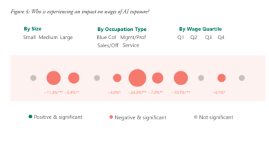 AI Compresses Wages Across US Workforce