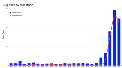 AI Drives Unprecedented Chrome Patch Surge