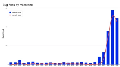 Google Fixes Over 1,000 Chrome Vulnerabilities in One Month as AI Automation Escalates 11 AI Drives Unprecedented Chrome Patch Surge