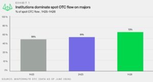 Institutional Dominance Reshapes Altcoin Market