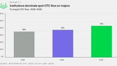 Institutional Dominance Reshapes Altcoin Market