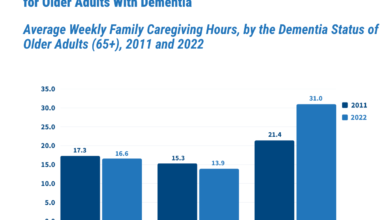 As 4 Million Boomers Turn 80, Economic Realities Force Millennials into Unpaid Caregiving 9 Aging Boomers and the Millennial Care Burden