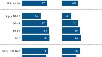 US School Cellphone Ban Support Surges