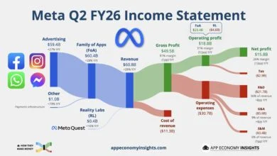 Meta Reality Labs Losses Reach $88 Billion as Shift to AI and Smart Glasses Accelerates 9 Meta Reality Labs Losses Near $88 Billion