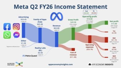 Meta Reality Labs Losses Near $88 Billion