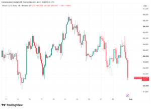 Bitcoin Drops to Two-Week Low