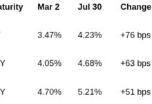 Real Yields Drive Treasury Sell-Off