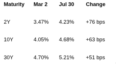 Real Yields Drive Treasury Sell-Off