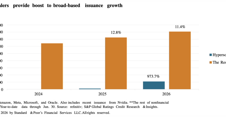 Tech AI Spending Triggers Bond Surge