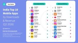 India App Monetization Surges to Record High