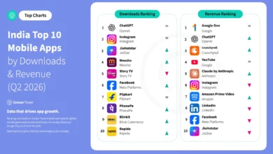 India Mobile App Spending Hits Record $345 Million as Consumer Payment Habits Shift 5 India App Monetization Surges to Record High