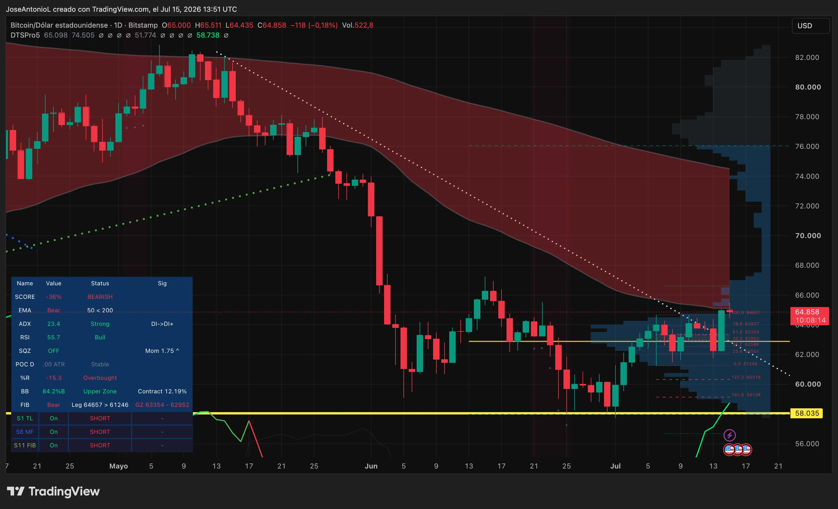 Bitcoin Tests Key Resistance Above $64,000 as Macro Tailwinds Clash With Bearish Technical Signals 2 BTCUSD 2026 07 15 10 51 46.png@webp