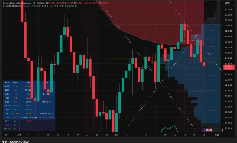 Bitcoin Traps Bulls as Markets Eyes Fed Decision