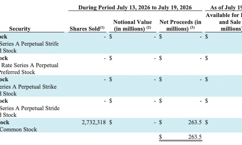 Strategy Sells Shares to Protect Bitcoin