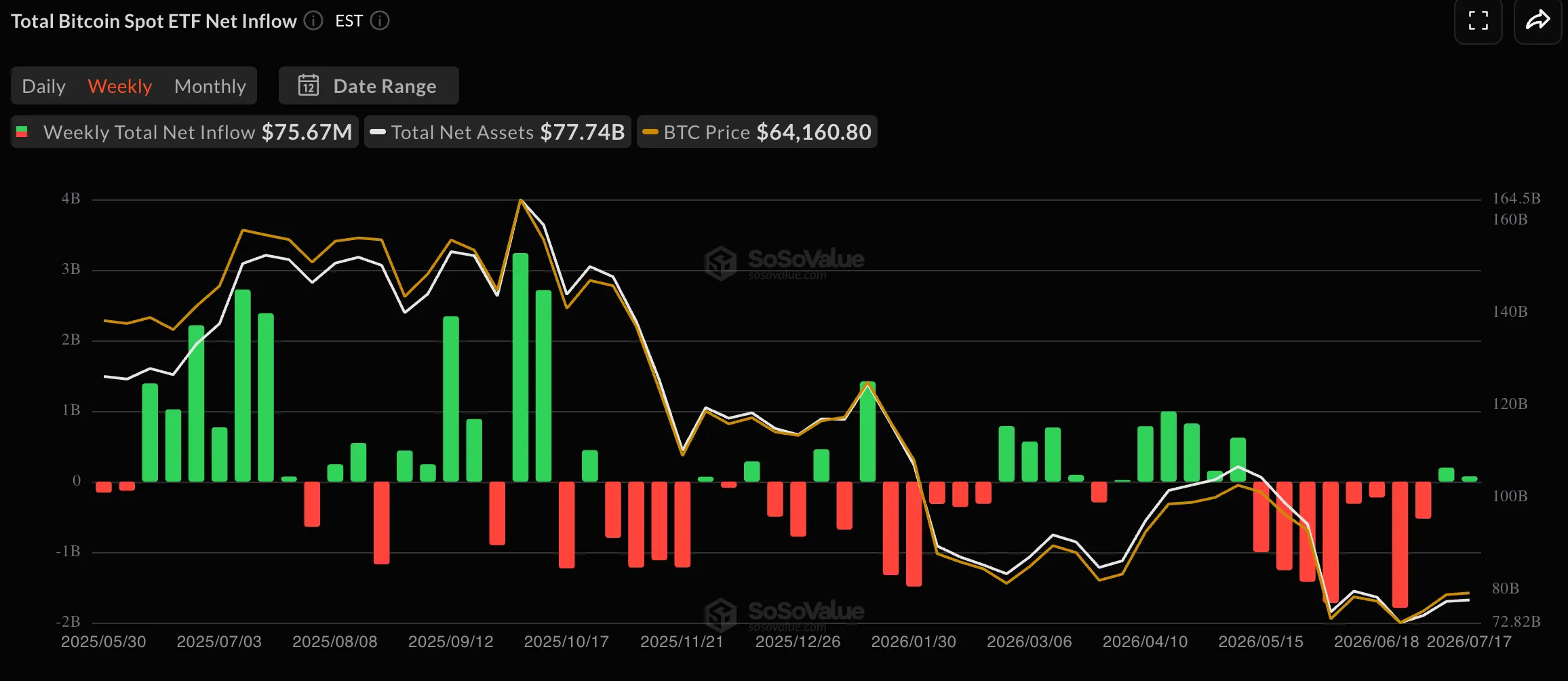 Bitcoin ETFs Record Second Week of Gains Amid Volatile Recovery 2 Captura de pantalla 2026 07 20 a las 13.19.27.png@webp