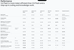 Google Launches Gemini 3.6 Flash
