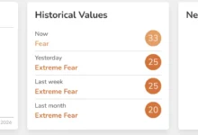 Bitcoin Tests Critical Support Levels