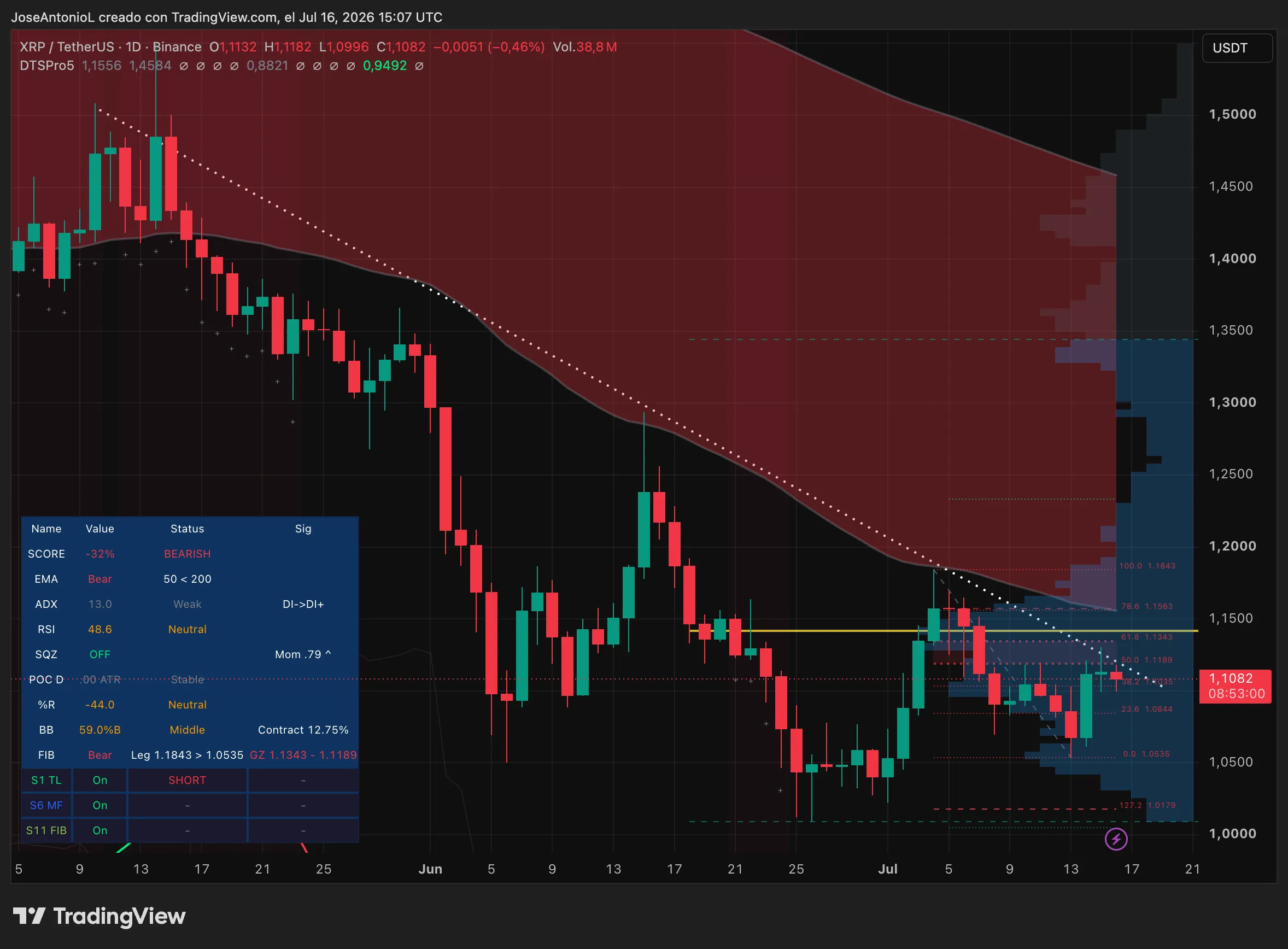 XRP price data. Image: Tradingview