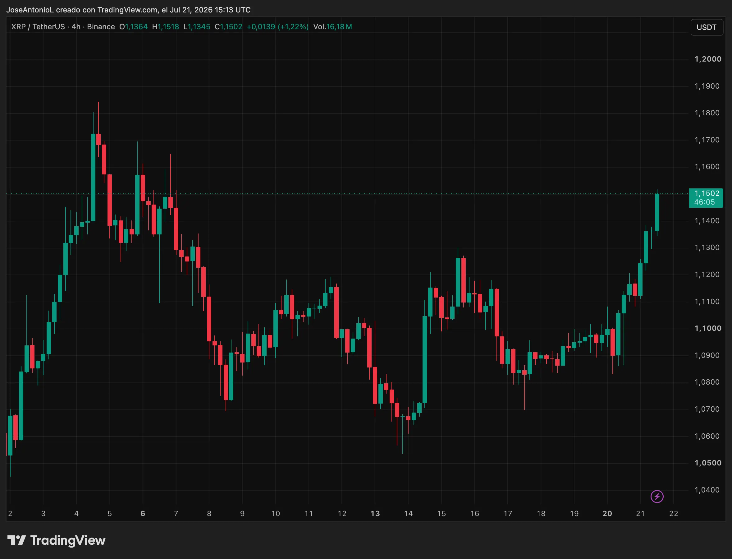 XRP price data. Image: Tradingview