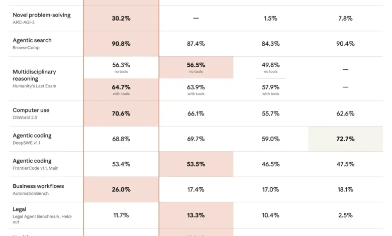 Anthropic Releases Claude Opus 5, Outperforming Flagship Models at Half the Cost 1 a8fb4f77a9fe240e6f27f3bdc47a137f3c74a29d 2600x2578 1.png@webp