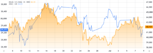 Bitcoin Struggles Amid Global De-risking