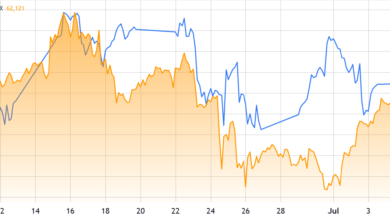 Global De-risking Pressures Bitcoin as Geopolitical and Macro Headwinds Mount