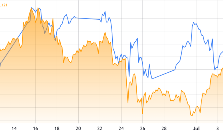 Global De-risking Pressures Bitcoin as Geopolitical and Macro Headwinds Mount Global De-risking Pressures Bitcoin as Geopolitical and Macro Headwinds Mount
