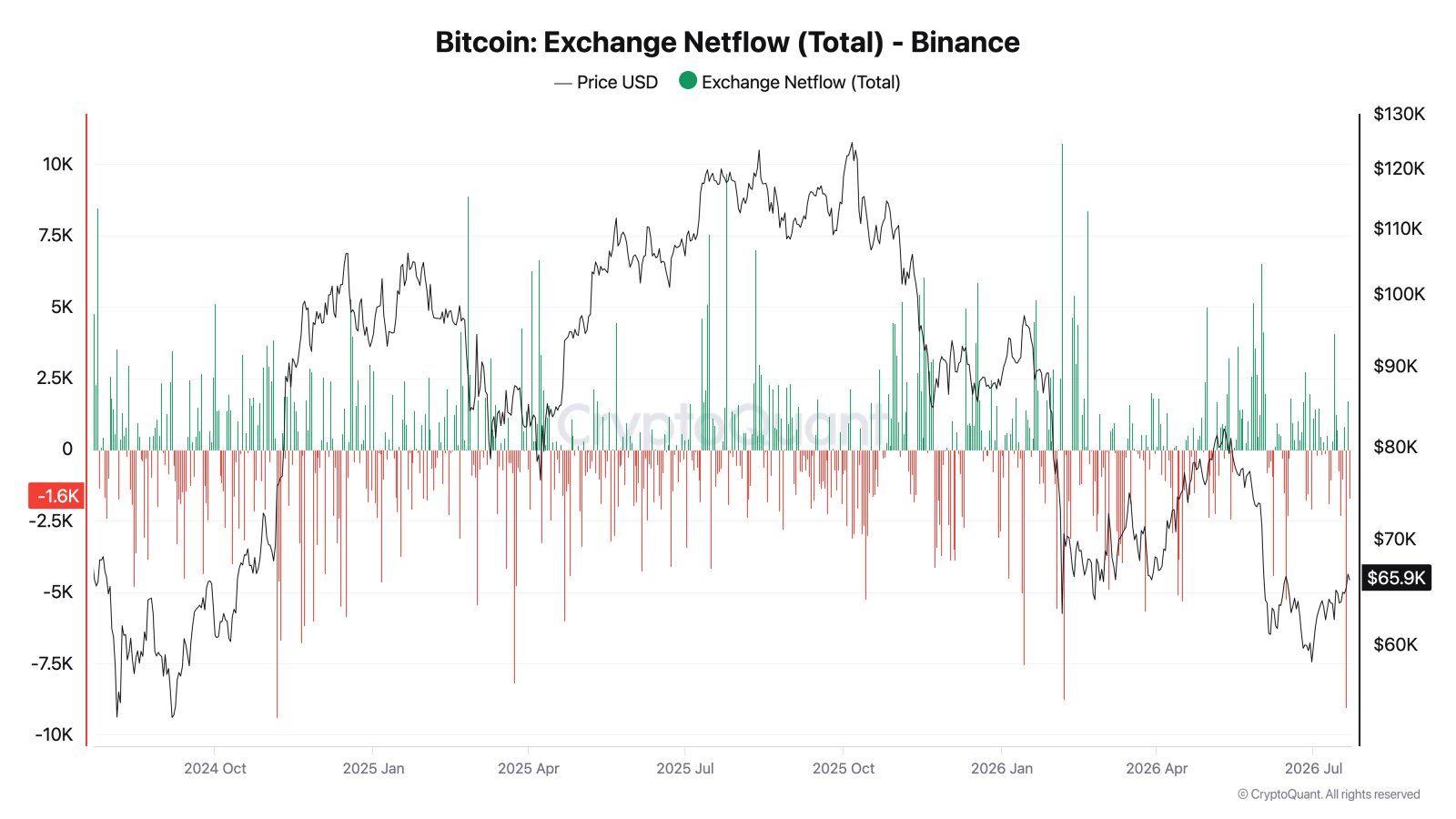bitcoin exchange netflow total binance 1