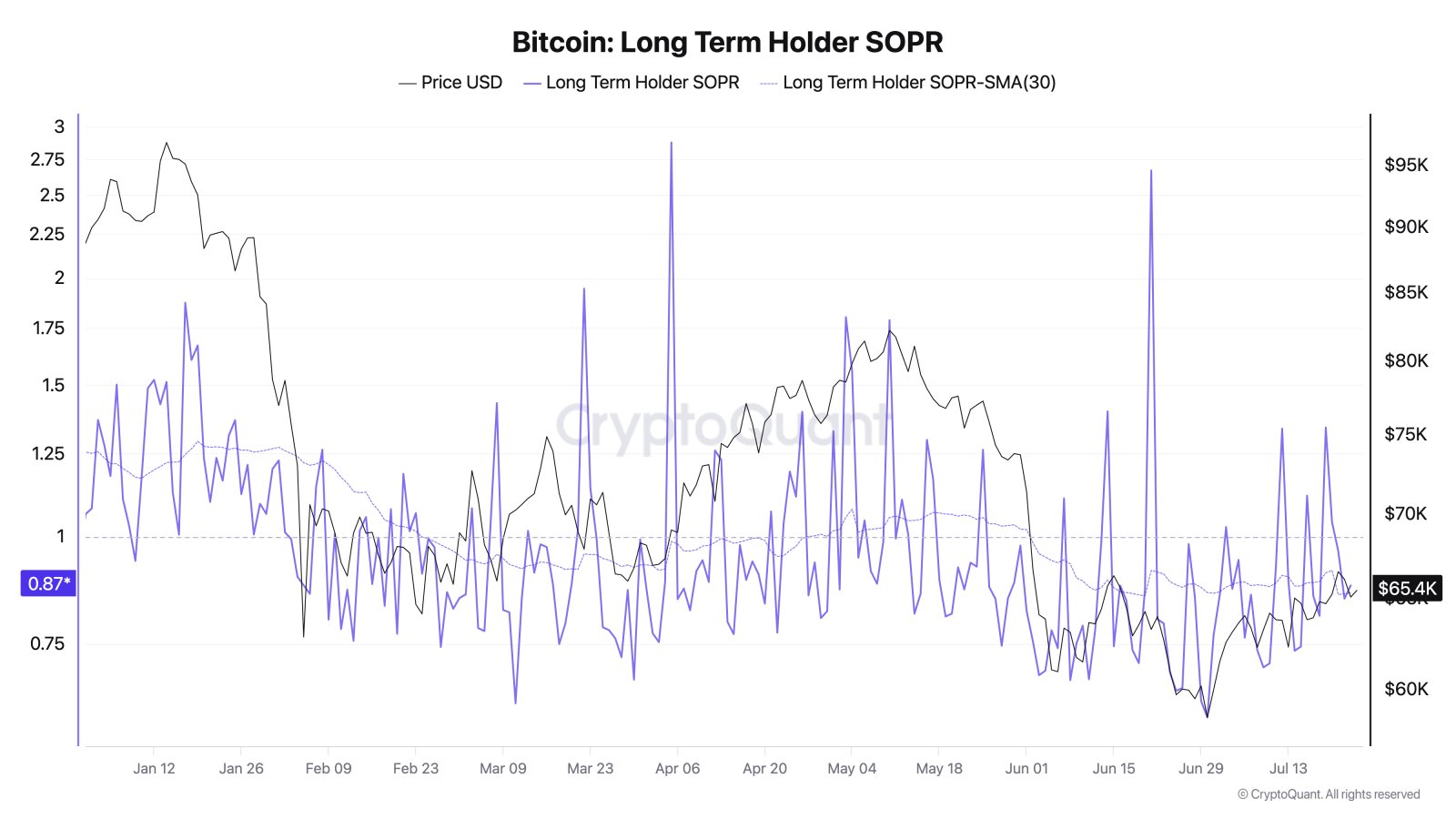 bitcoin long term holder sopr 1