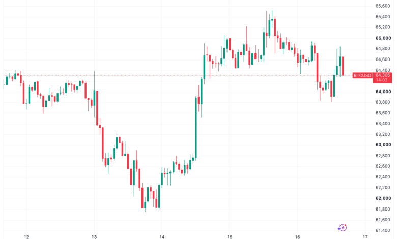Bitcoin Rally Hits Resistance as Tech Stock Sell-Off Cools Risk Appetite 1 Bitcoin Hits Resistance Amid Tech Sell-Off
