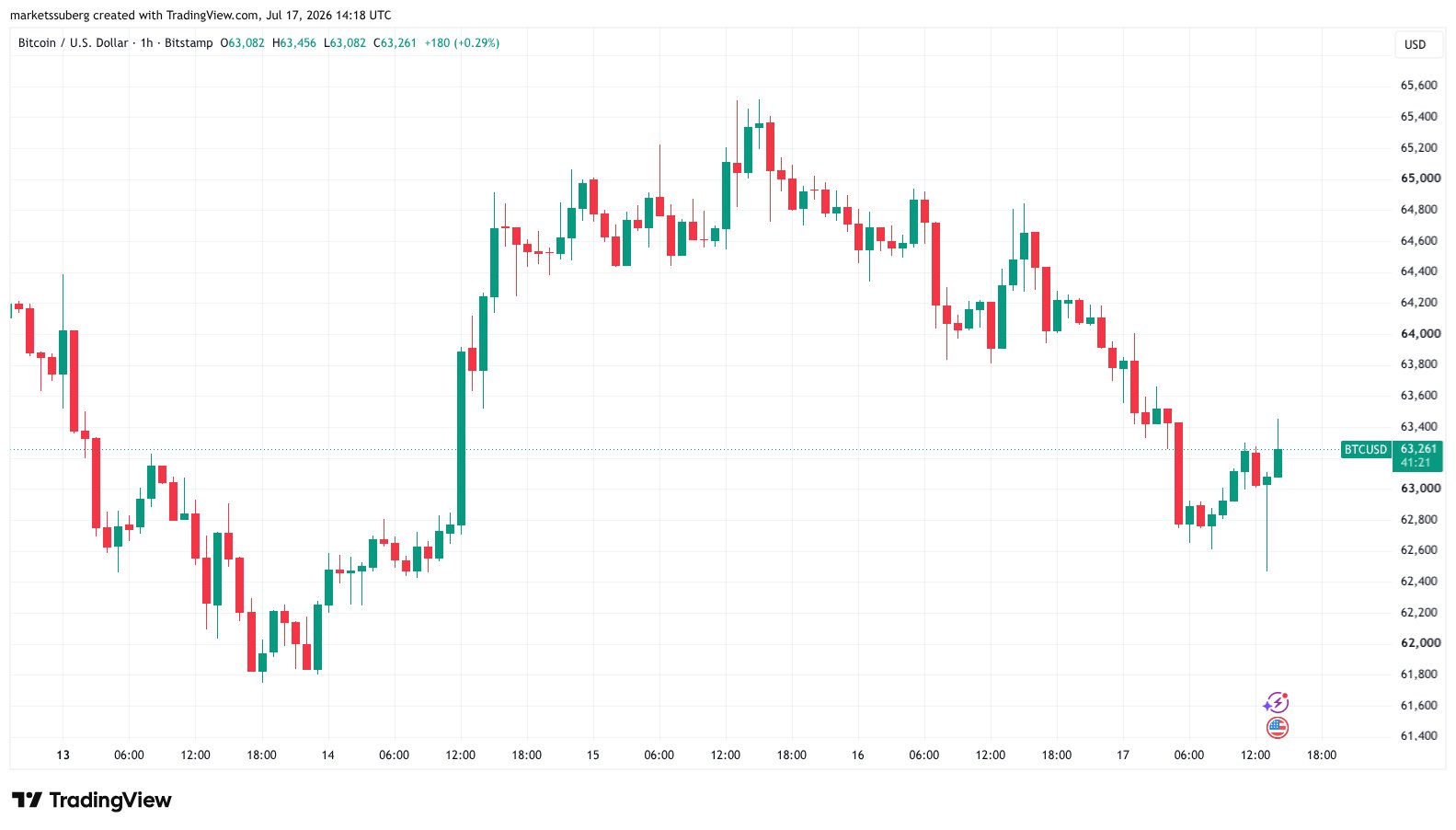 Bitcoin Slips Below $62,500 as Geopolitical Tensions and Tech Sell-Off Rattle Markets 3 btcusd2026 07 1717 18 39
