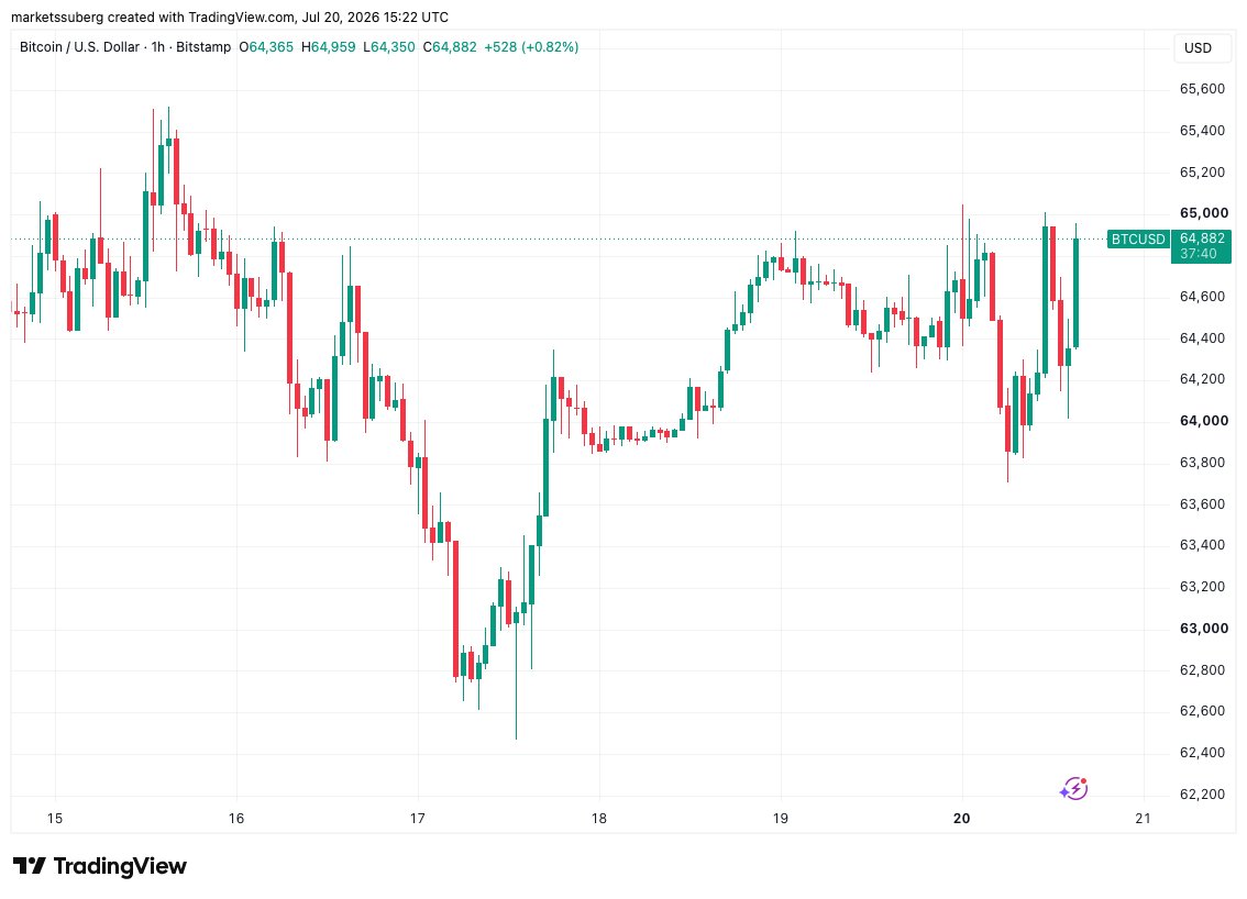 btcusd2026 07 2018 22 20