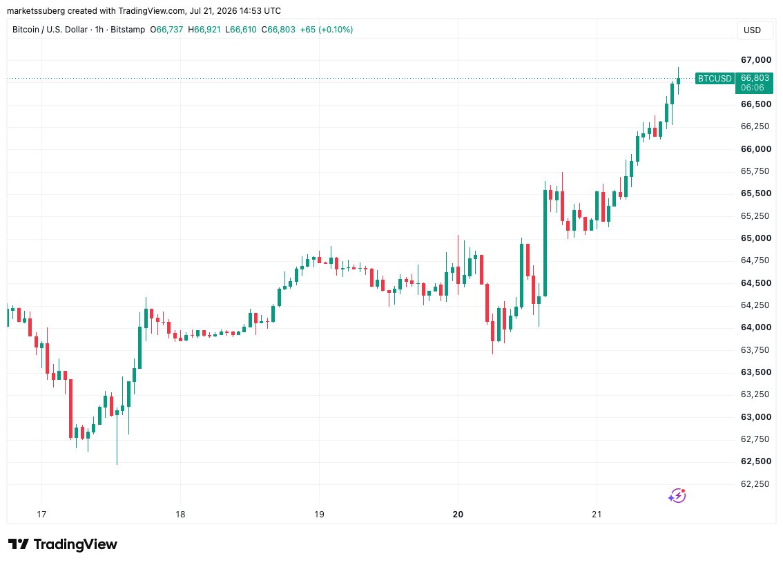 btcusd2026 07 2117 53 53
