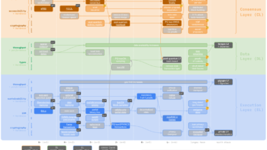 Vitalik Buterin Pivots Ethereum Roadmap Toward ‘Lean’ Technical and Organizational Future Vitalik Buterin Pivots Ethereum Roadmap Toward ‘Lean’ Technical and Organizational Future