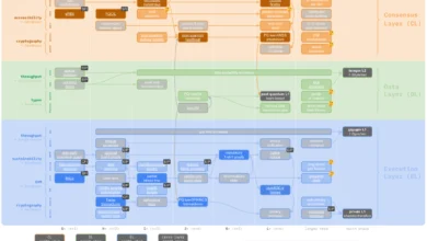 Vitalik Buterin Pivots Ethereum Roadmap Toward ‘Lean’ Technical and Organizational Future 2 Vitalik Buterin Unveils Lean Ethereum Roadmap