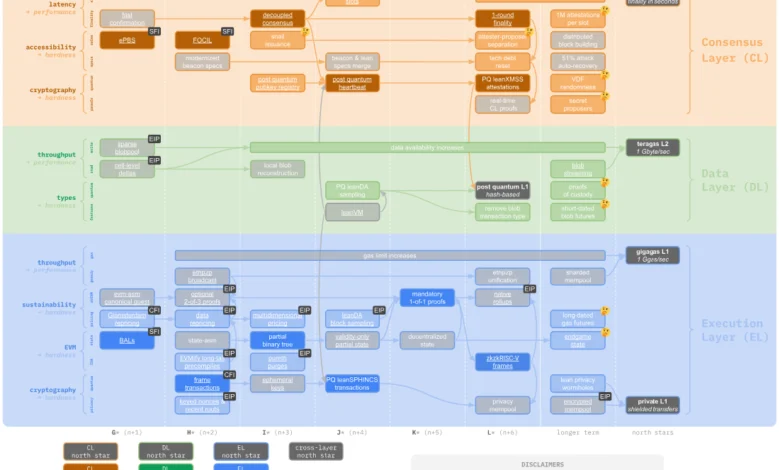 Vitalik Buterin Unveils Lean Ethereum Roadmap