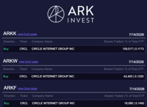 ARK Invest Buys Circle Shares