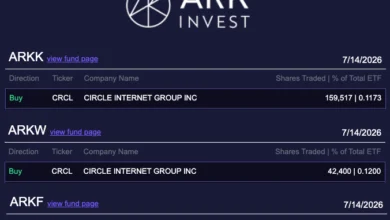 ARK Invest Buys Circle Shares