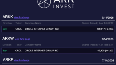Cathie Wood’s ARK Invest Buys the Dip in Circle Internet Group With $13.9M Share Purchase 10 pasted image 2043