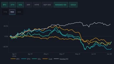 Crypto Liquidity Thins After Liquidations