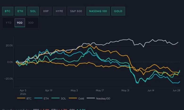 Crypto Liquidity Thins After Liquidations