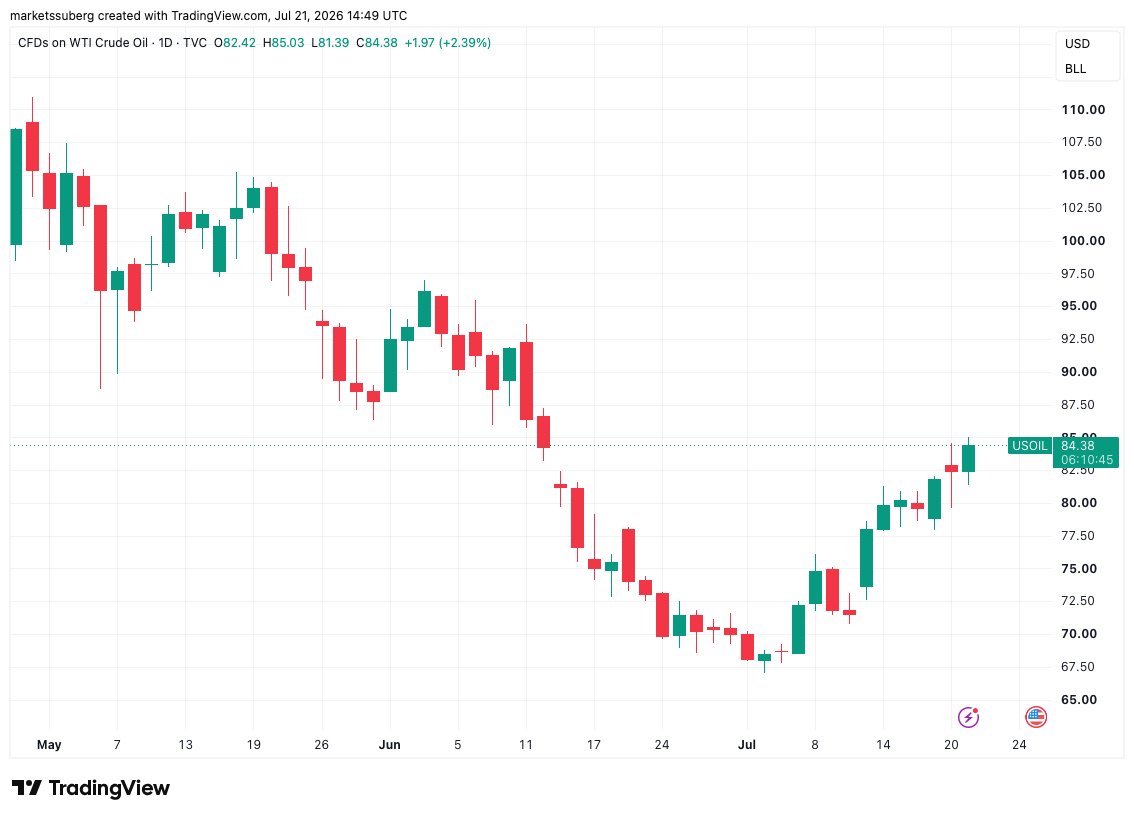 usoil2026 07 2117 49 12