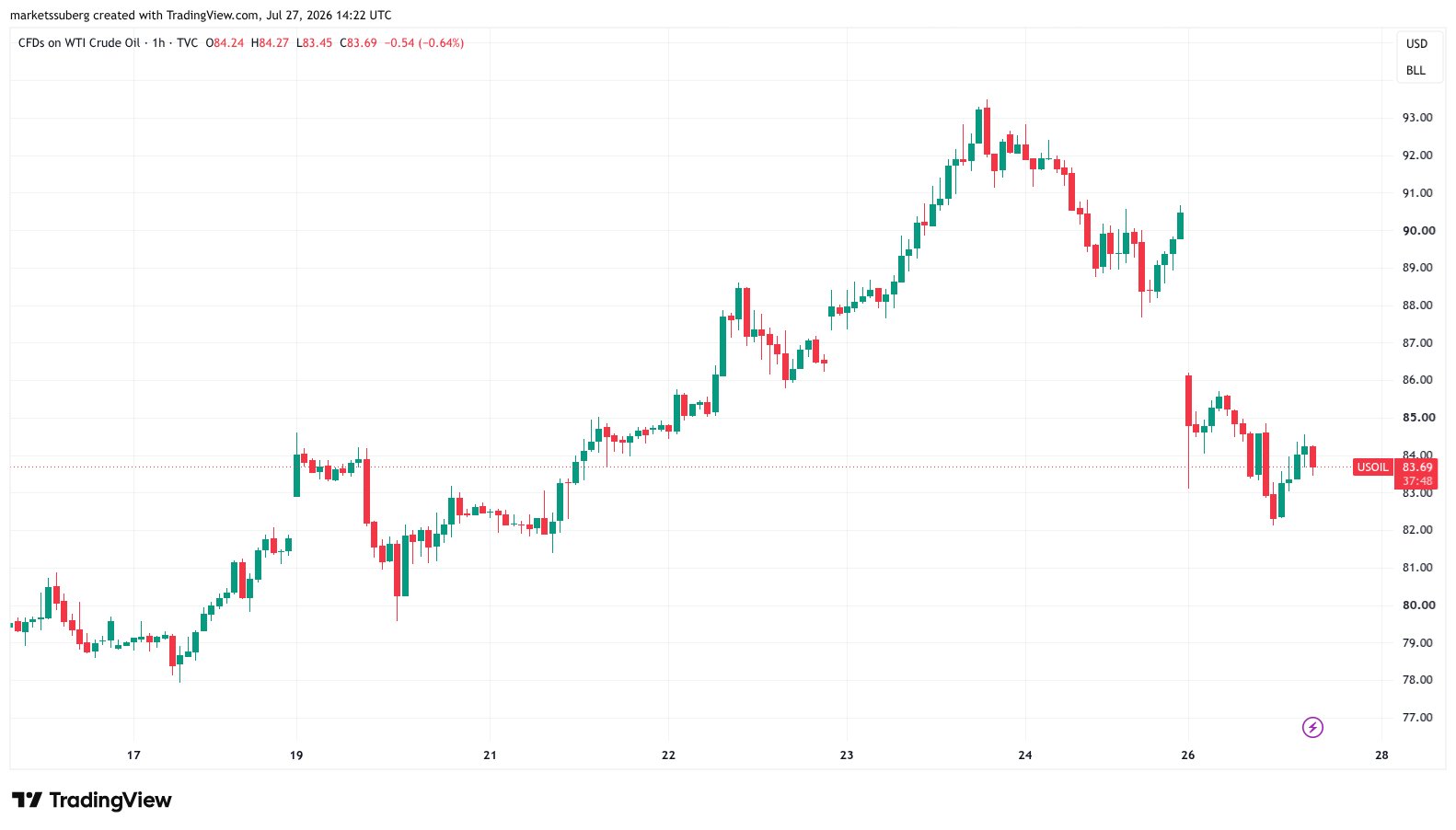 usoil2026 07 2717 22 12