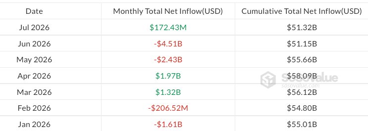 July Crypto ETF Inflow Recovery