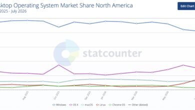 Linux Desktop Share Exceeds 10 Percent