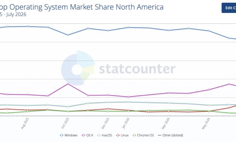 Linux Desktop Share Exceeds 10 Percent